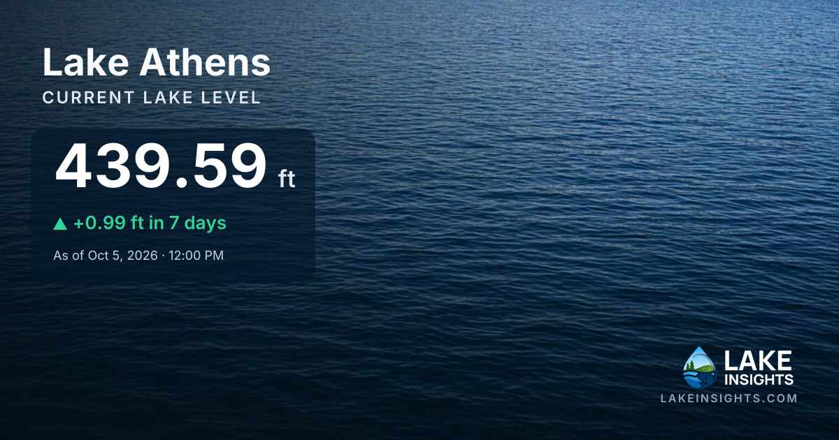 Lake Athens Water Level Today | Current Lake Level